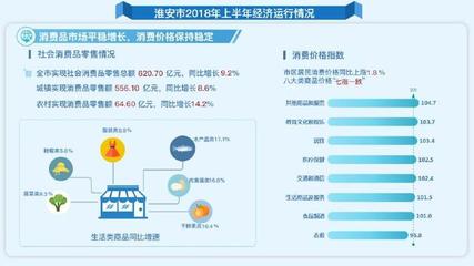 淮安2018年上半年鞋帽零售市場表現(xiàn)搶眼，經(jīng)濟(jì)運(yùn)行穩(wěn)中向好